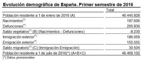 la-poblacion-en-espana-aumenta-con-las-migraciones_02