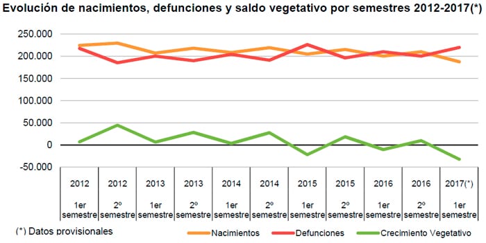 crecimiento-vegetativo-negativo-espana