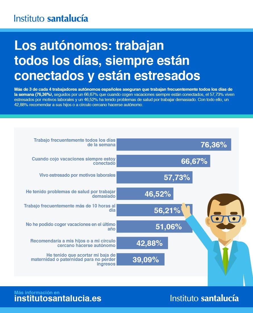 1 Autonomos Trabajan todos los dias siempre estan conectados y estan estresados | Instituto Santalucía