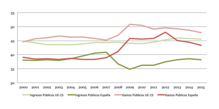 España: déficit público superior a la media