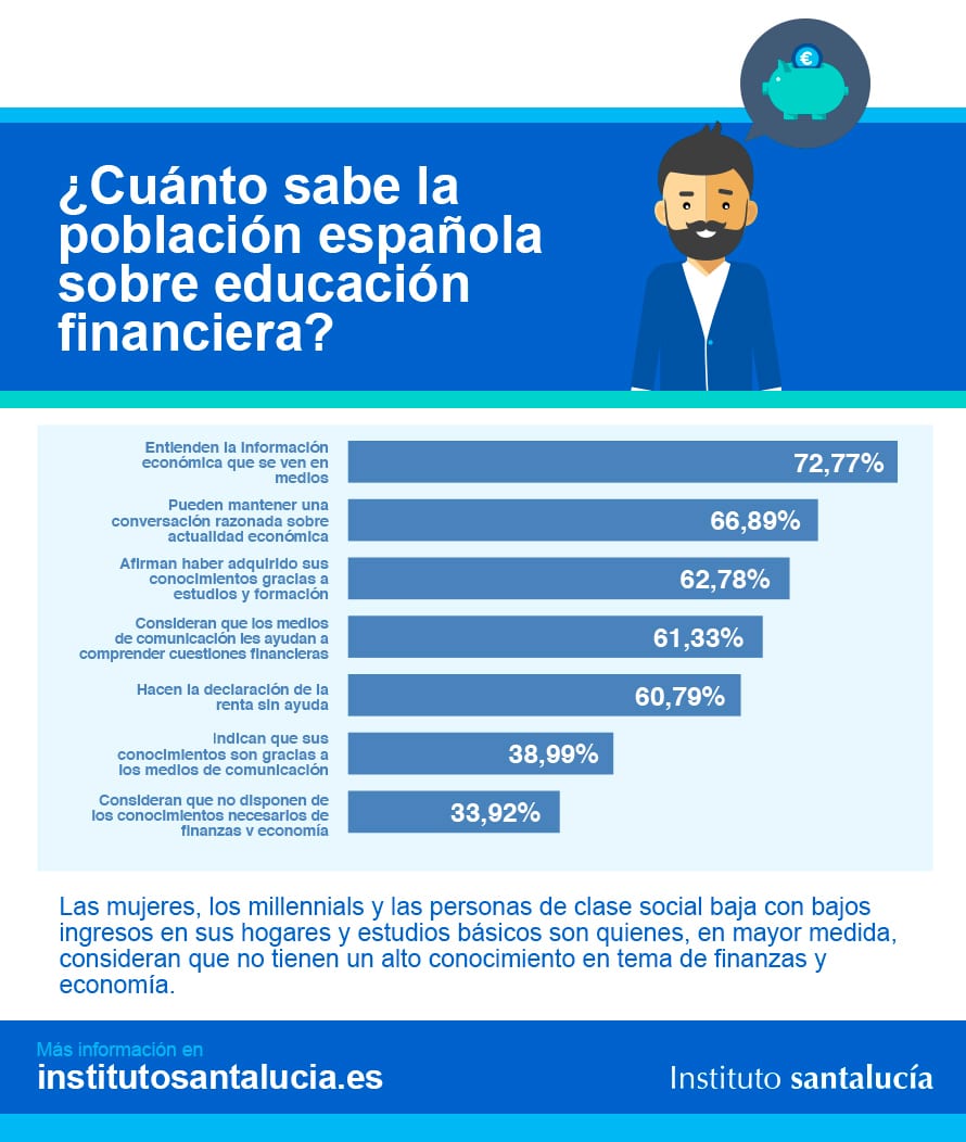 Educación Financiera: Qué Saben los Españoles