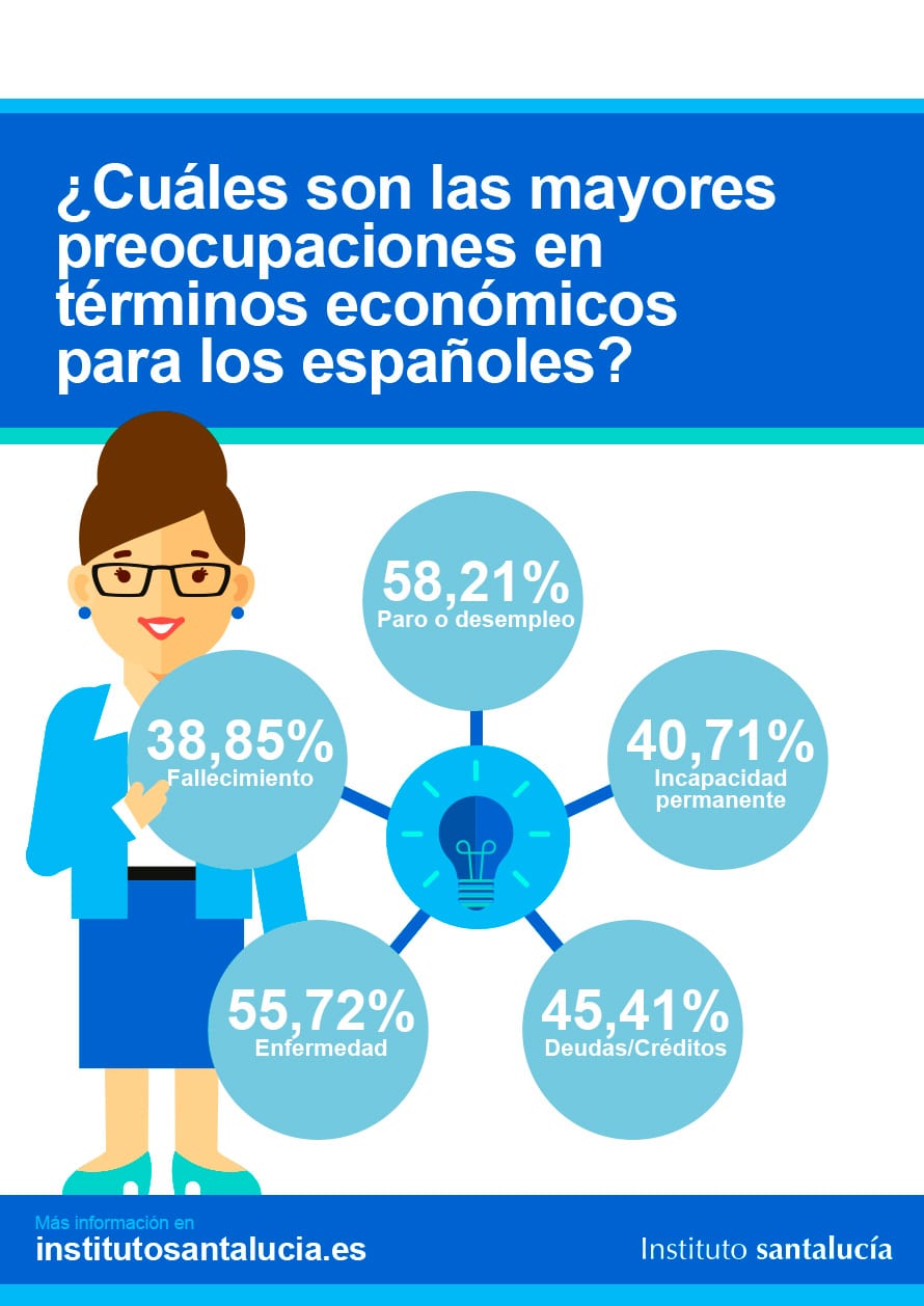 Educación Financiera: Las Preocupaciones Económicas de los Españoles