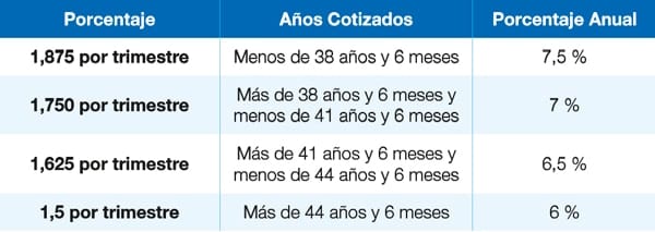 ¿cuántos Años Hay Que Cotizar Para Jubilarse A Los 63 Añosemk 0901