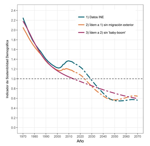 La sostenibilidad demográfica del sistema de pensiones en España, 1970 – 2070