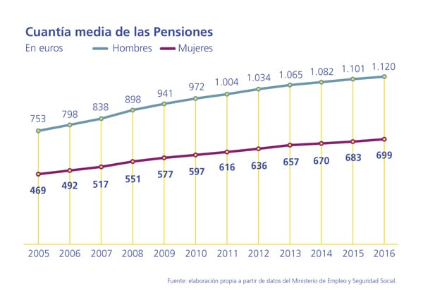 pensiones-mujeres-cobran-40-menos-de-pension_01