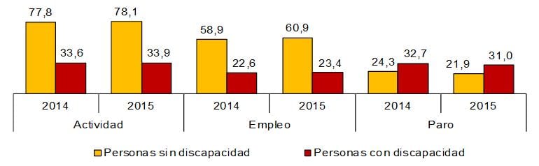personas-con-discapacidad-en-edad-laboral-en-espana-2015-01