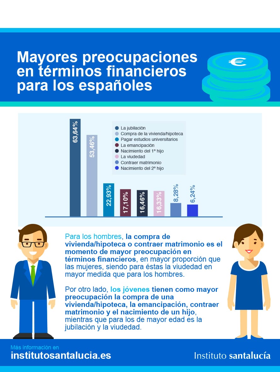 Preocupaciones Financieras de los Españoles |Ahorro y Jubilación