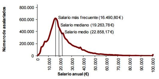 Distribución salarial en España