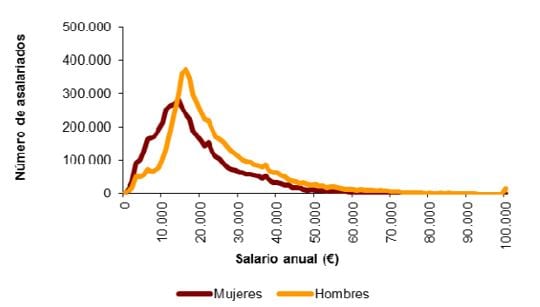 evolución de la distribución salarial en España