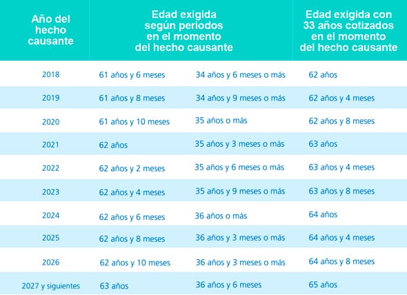 Edad de Jubilación: Las Tablas de Edad de Jubilación 2018