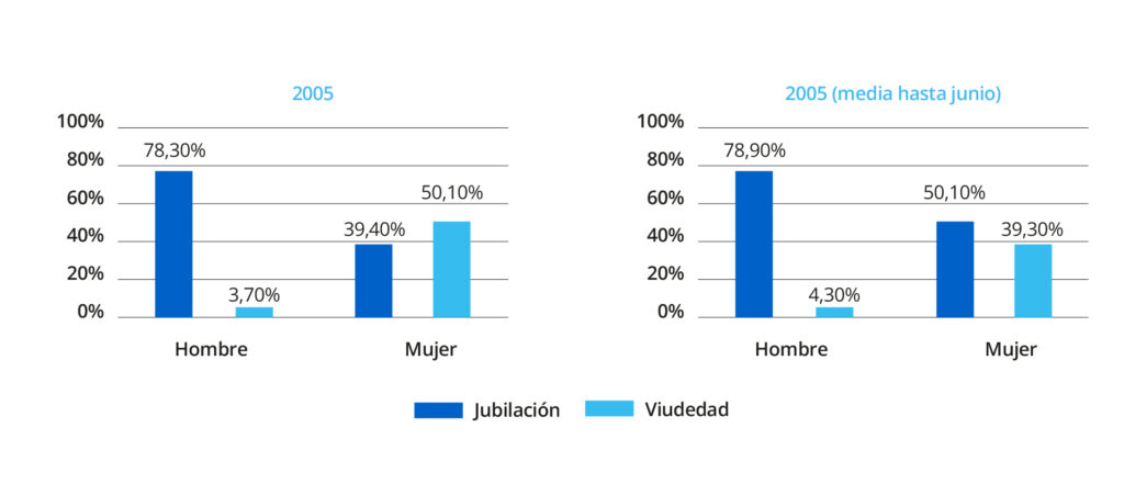 Grafico 1 Diferencia de genero en clases de pensiones | Instituto Santalucía