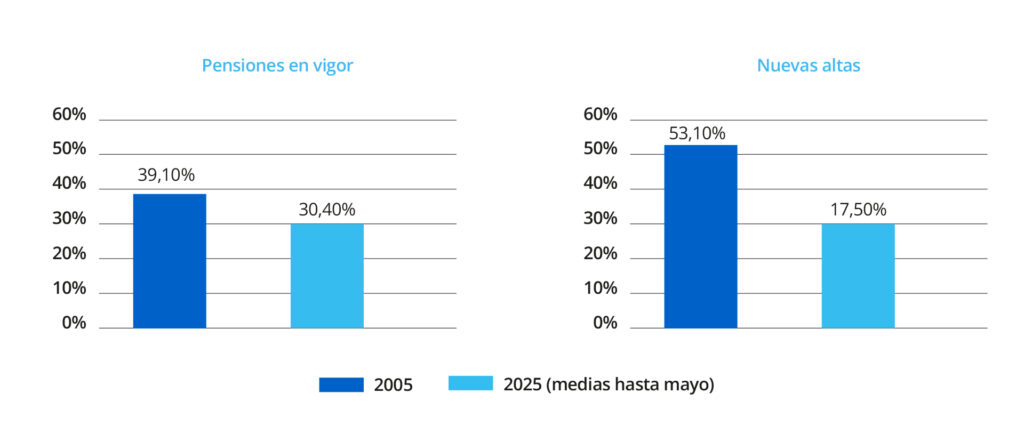 Grafico 3 Brecha de genero en la cuantia media de la pension de jubilacion | Instituto Santalucía