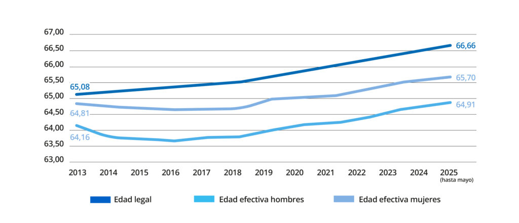 Grafico 4 Evolucion de la edad legal y la edad efectiva de jubilacion por sexo | Instituto Santalucía