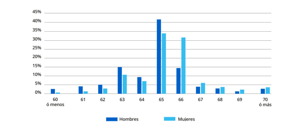 Grafico 5 Altas de jubilacion por edad y sexo en 2025 hasta mayo | Instituto Santalucía