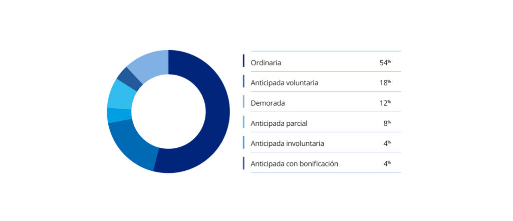 Grafico 6 Altas de jubilacion en hombres por modalidad 2025 hasta mayo | Instituto Santalucía