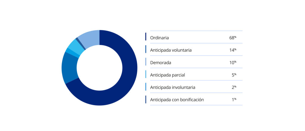Grafico 7 Altas de jubilacion en mujeres por modalidad 2025 hasta mayo | Instituto Santalucía