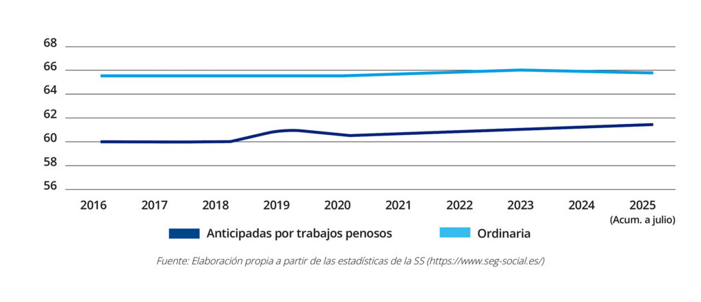 Gra╠ufico 2. Edad media de acceso a las jubilaciones anticipadas por trabajos penosos y ordinarias 2016 2025 | Instituto Santalucía
