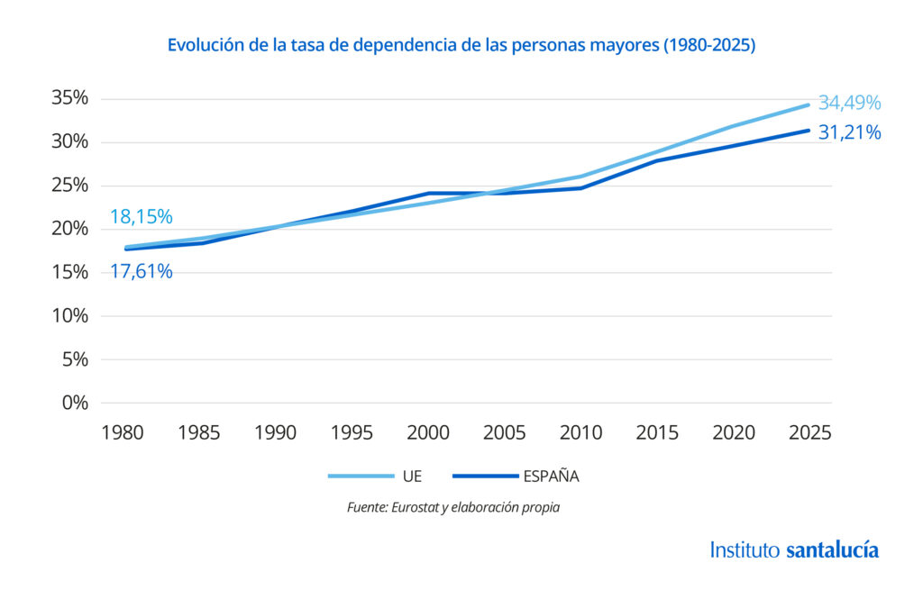 Evolucion de la tasa de dependencia de las personas mayores 1980 2025 | Instituto Santalucía